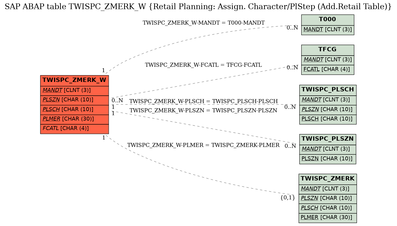 E-R Diagram for table TWISPC_ZMERK_W (Retail Planning: Assign. Character/PlStep (Add.Retail Table))