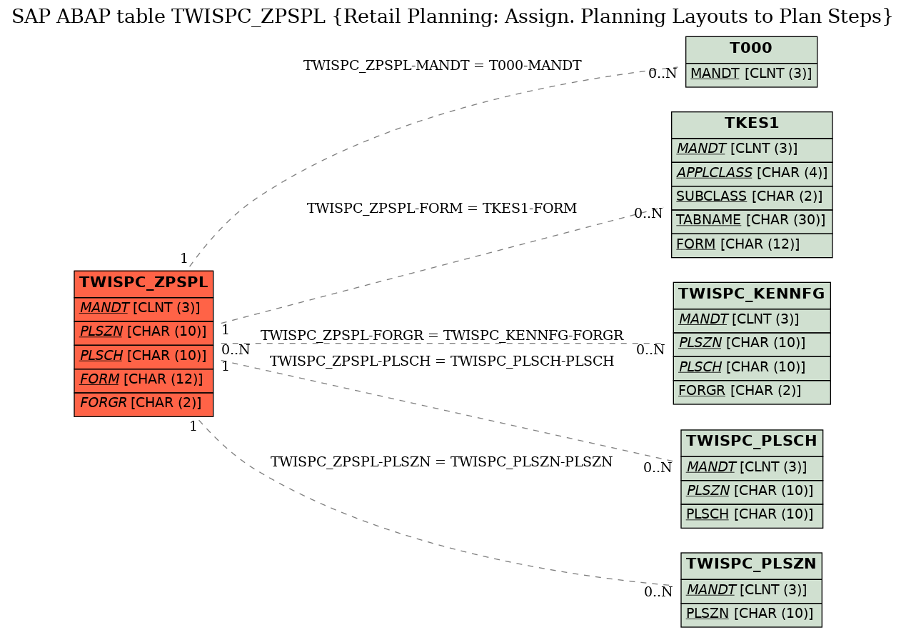 E-R Diagram for table TWISPC_ZPSPL (Retail Planning: Assign. Planning Layouts to Plan Steps)