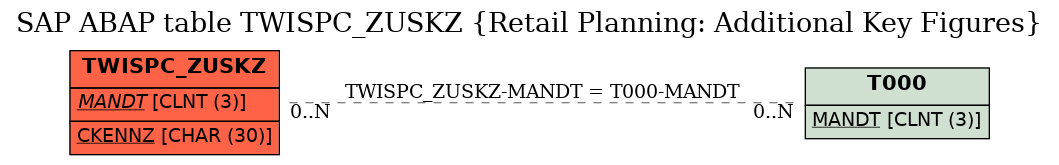 E-R Diagram for table TWISPC_ZUSKZ (Retail Planning: Additional Key Figures)