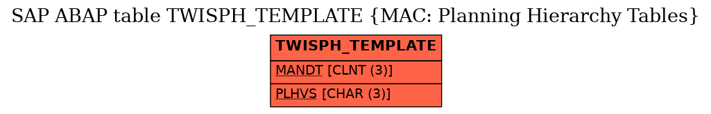 E-R Diagram for table TWISPH_TEMPLATE (MAC: Planning Hierarchy Tables)