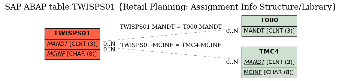 E-R Diagram for table TWISPS01 (Retail Planning: Assignment Info Structure/Library)