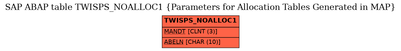 E-R Diagram for table TWISPS_NOALLOC1 (Parameters for Allocation Tables Generated in MAP)