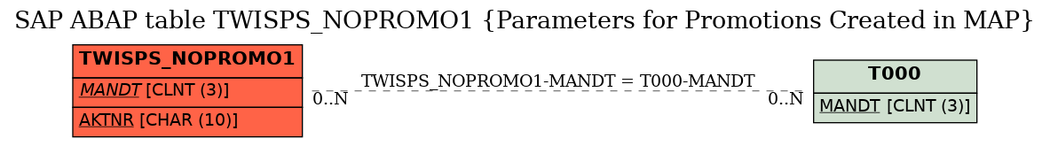 E-R Diagram for table TWISPS_NOPROMO1 (Parameters for Promotions Created in MAP)