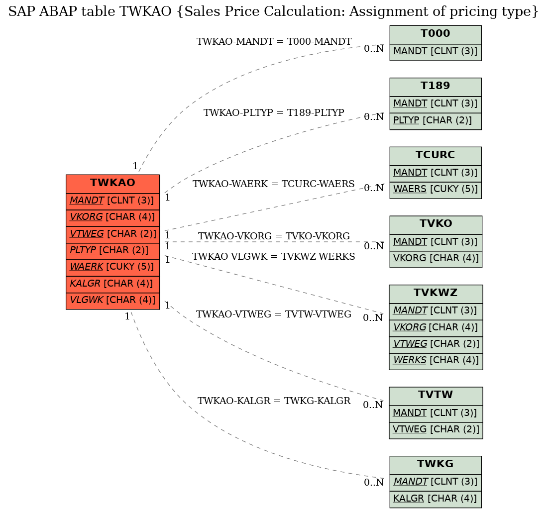 E-R Diagram for table TWKAO (Sales Price Calculation: Assignment of pricing type)