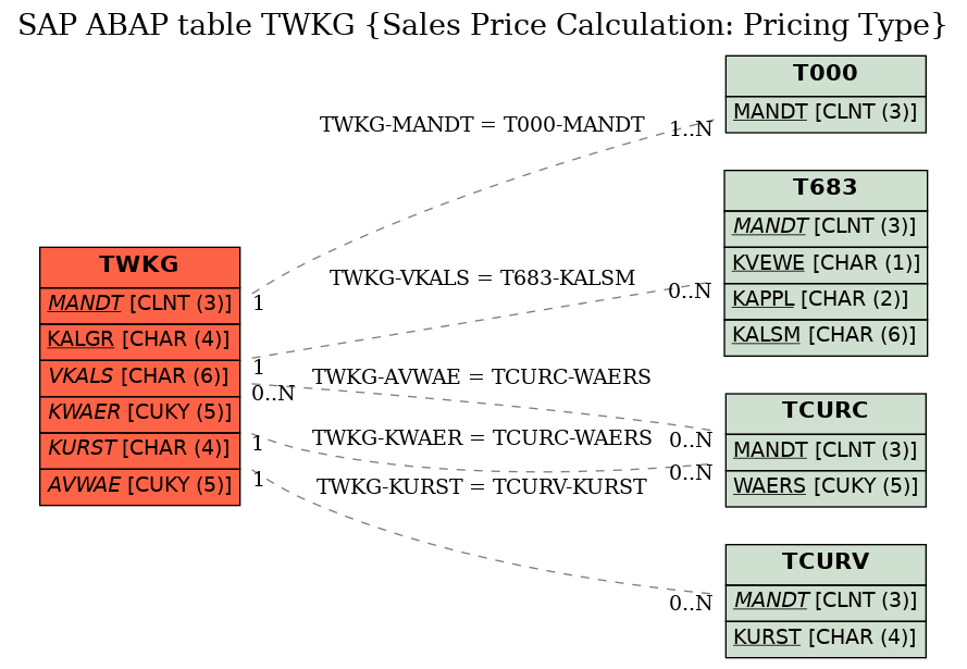 E-R Diagram for table TWKG (Sales Price Calculation: Pricing Type)