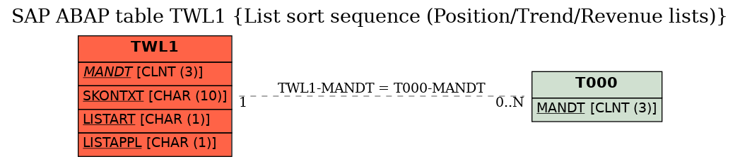 E-R Diagram for table TWL1 (List sort sequence (Position/Trend/Revenue lists))