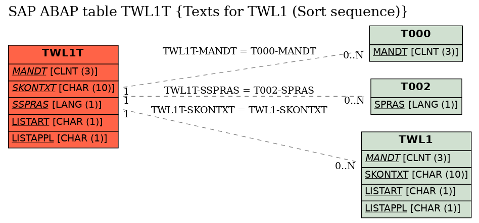 E-R Diagram for table TWL1T (Texts for TWL1 (Sort sequence))