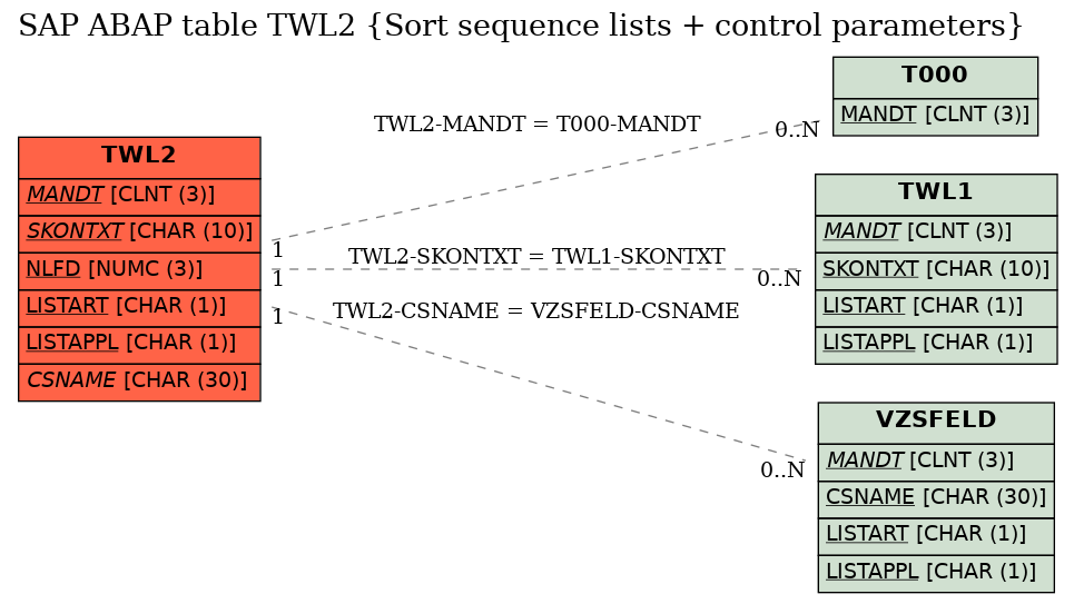 E-R Diagram for table TWL2 (Sort sequence lists + control parameters)