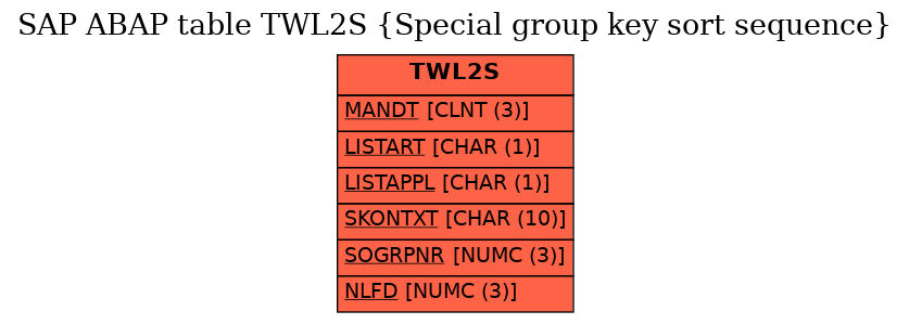 E-R Diagram for table TWL2S (Special group key sort sequence)