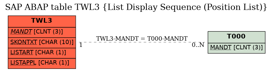 E-R Diagram for table TWL3 (List Display Sequence (Position List))