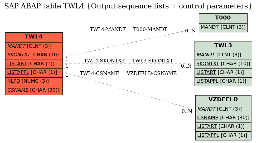 E-R Diagram for table TWL4 (Output sequence lists + control parameters)