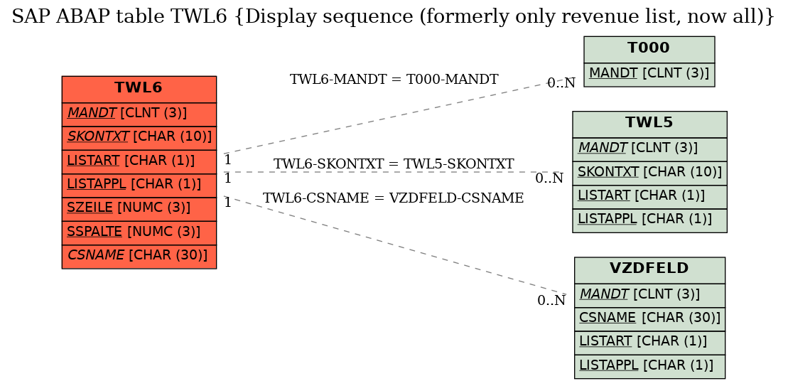 E-R Diagram for table TWL6 (Display sequence (formerly only revenue list, now all))