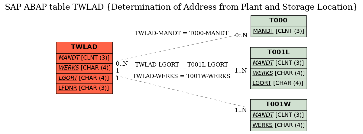 E-R Diagram for table TWLAD (Determination of Address from Plant and Storage Location)