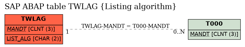 E-R Diagram for table TWLAG (Listing algorithm)