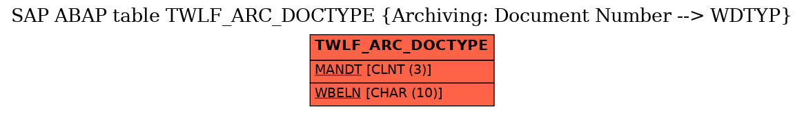 E-R Diagram for table TWLF_ARC_DOCTYPE (Archiving: Document Number --> WDTYP)