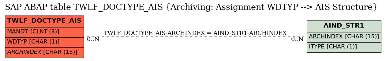 E-R Diagram for table TWLF_DOCTYPE_AIS (Archiving: Assignment WDTYP --> AIS Structure)