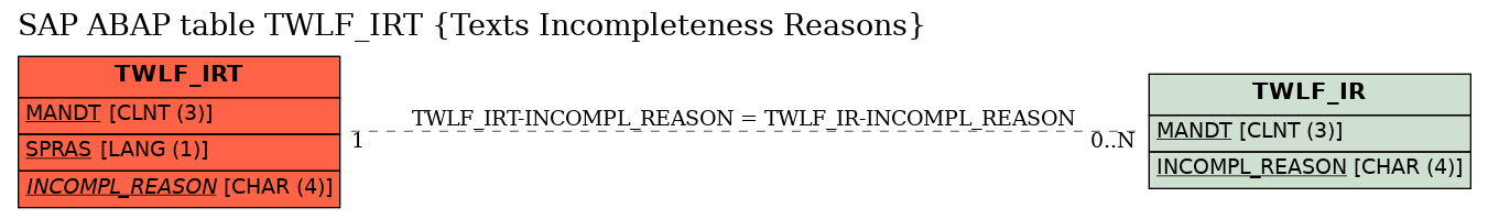 E-R Diagram for table TWLF_IRT (Texts Incompleteness Reasons)