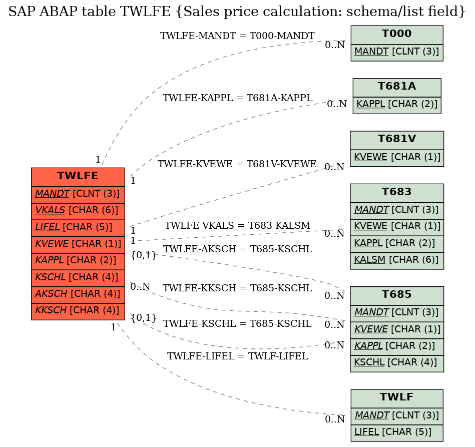 E-R Diagram for table TWLFE (Sales price calculation: schema/list field)