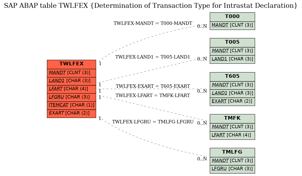 E-R Diagram for table TWLFEX (Determination of Transaction Type for Intrastat Declaration)