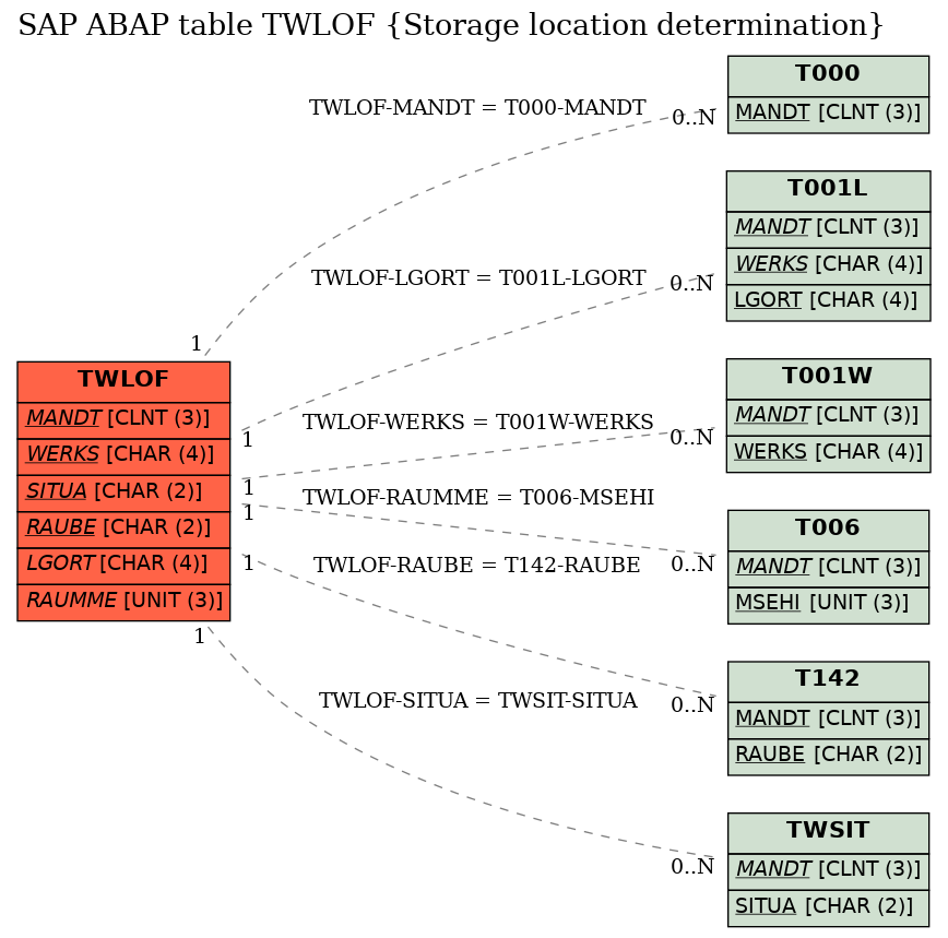 E-R Diagram for table TWLOF (Storage location determination)