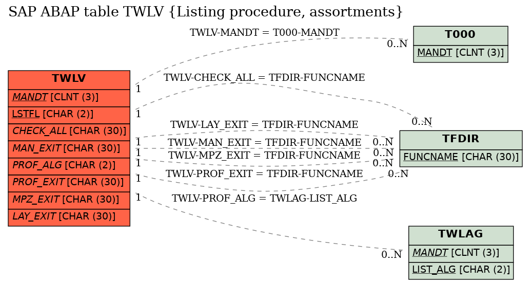 E-R Diagram for table TWLV (Listing procedure, assortments)