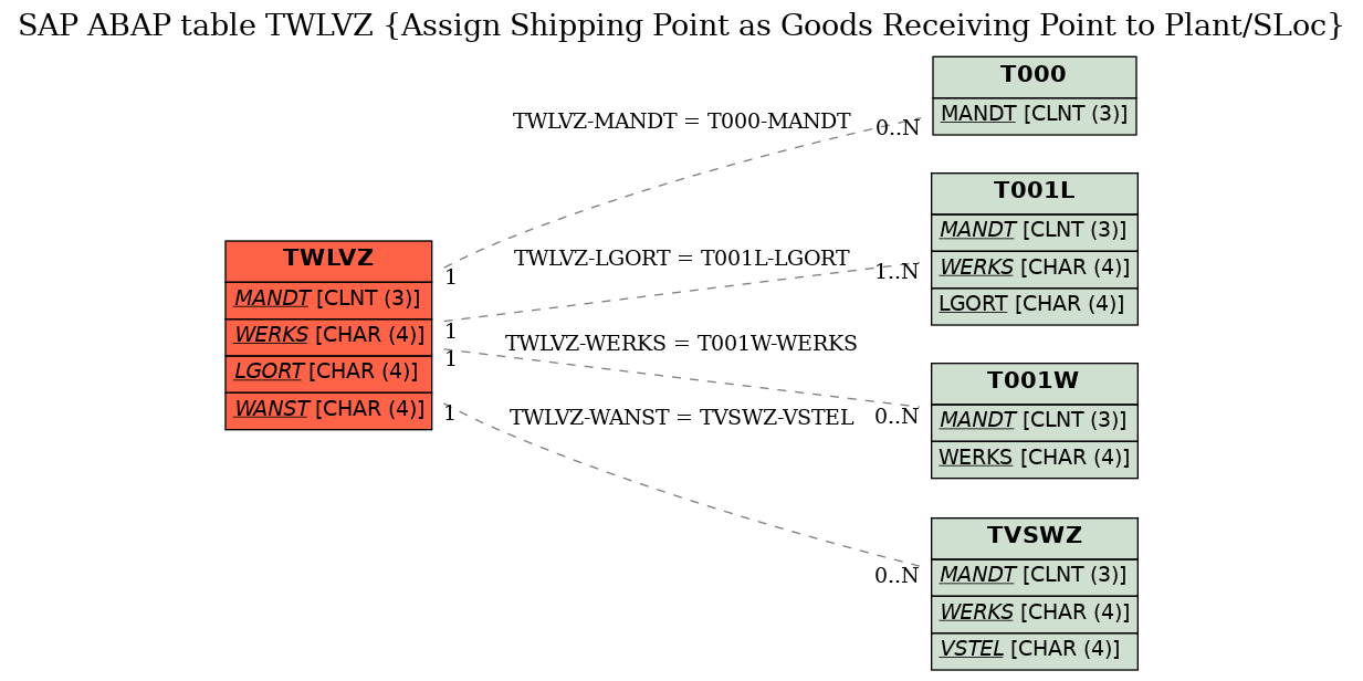 E-R Diagram for table TWLVZ (Assign Shipping Point as Goods Receiving Point to Plant/SLoc)