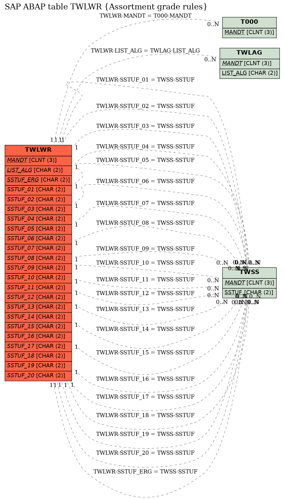 E-R Diagram for table TWLWR (Assortment grade rules)