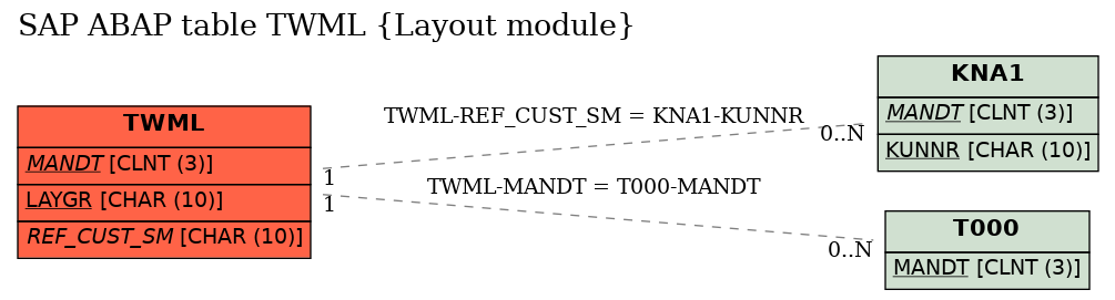 E-R Diagram for table TWML (Layout module)