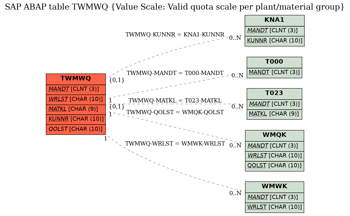 E-R Diagram for table TWMWQ (Value Scale: Valid quota scale per plant/material group)