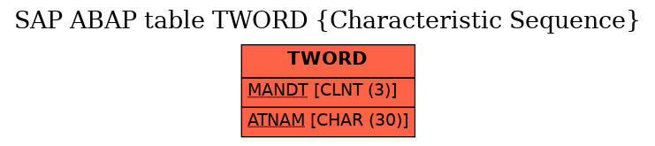 E-R Diagram for table TWORD (Characteristic Sequence)