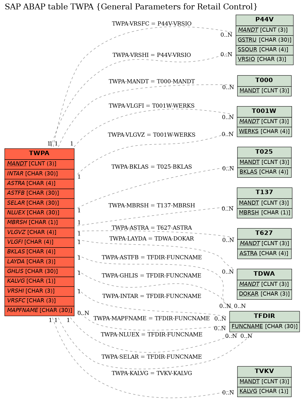 E-R Diagram for table TWPA (General Parameters for Retail Control)