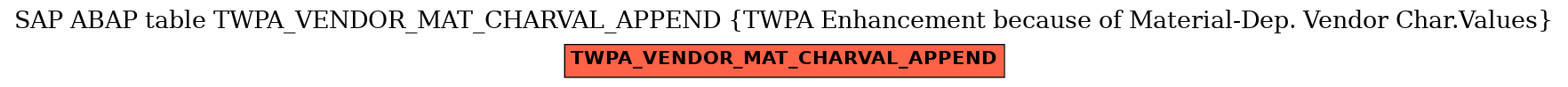 E-R Diagram for table TWPA_VENDOR_MAT_CHARVAL_APPEND (TWPA Enhancement because of Material-Dep. Vendor Char.Values)