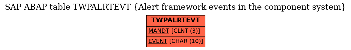 E-R Diagram for table TWPALRTEVT (Alert framework events in the component system)
