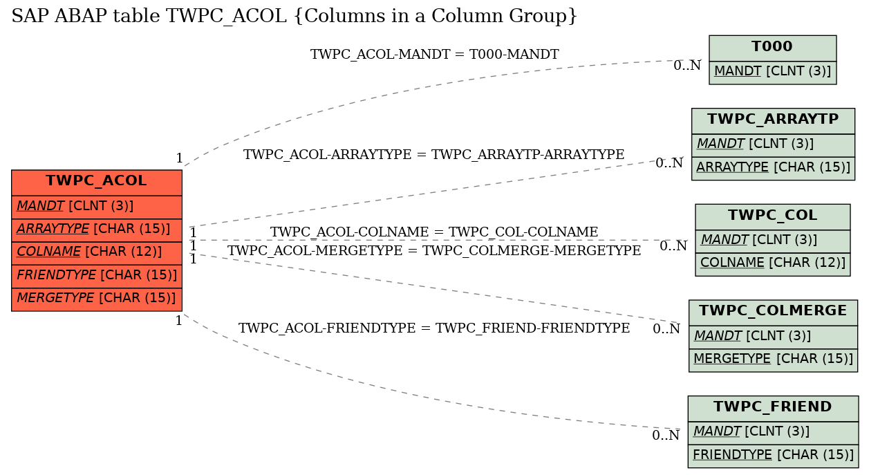 E-R Diagram for table TWPC_ACOL (Columns in a Column Group)