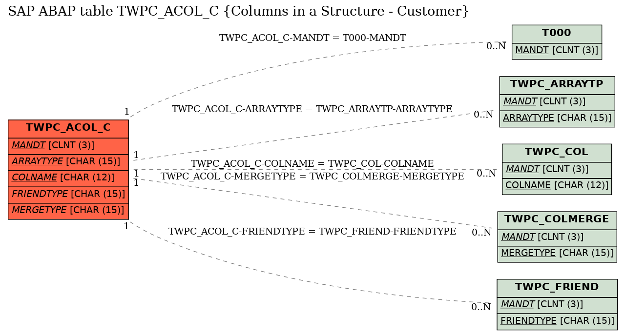 E-R Diagram for table TWPC_ACOL_C (Columns in a Structure - Customer)