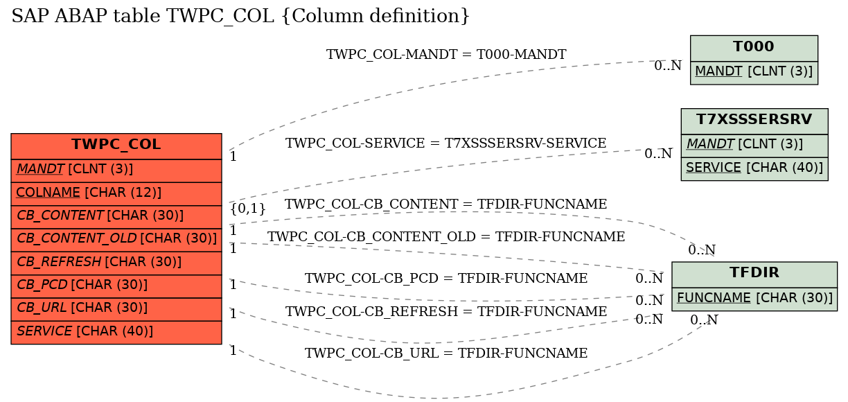 E-R Diagram for table TWPC_COL (Column definition)