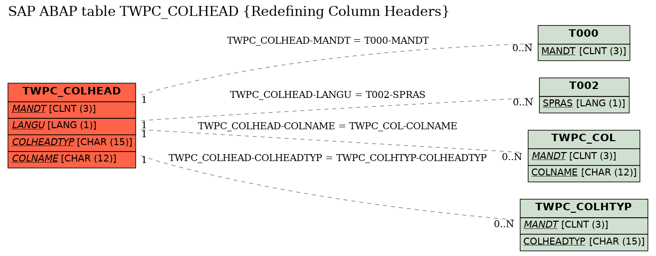 E-R Diagram for table TWPC_COLHEAD (Redefining Column Headers)