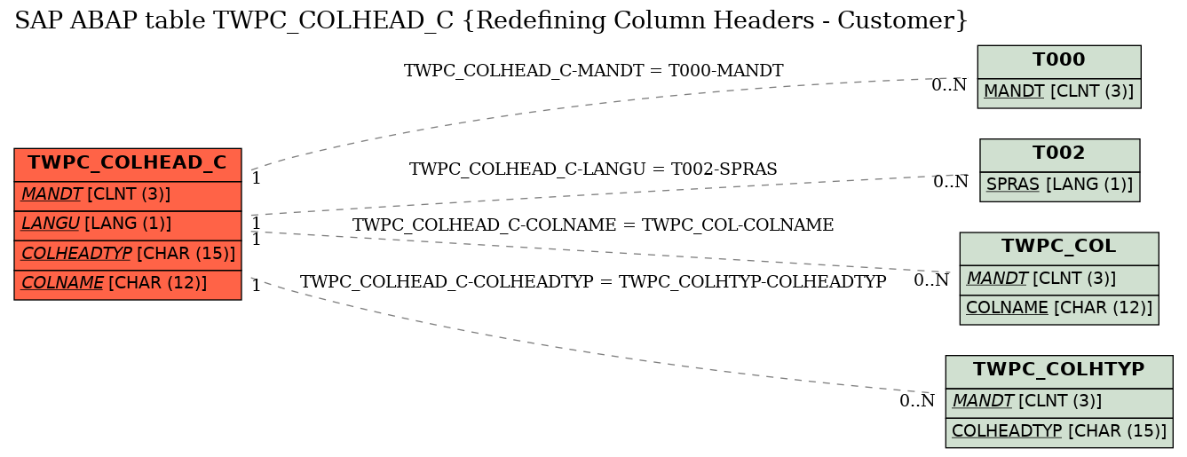 E-R Diagram for table TWPC_COLHEAD_C (Redefining Column Headers - Customer)