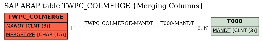 E-R Diagram for table TWPC_COLMERGE (Merging Columns)