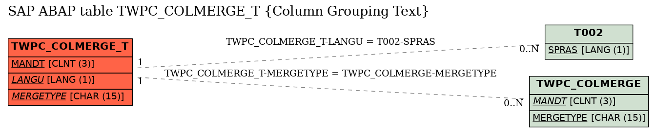 E-R Diagram for table TWPC_COLMERGE_T (Column Grouping Text)