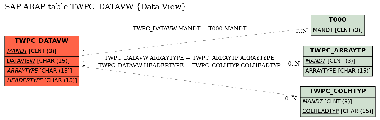 E-R Diagram for table TWPC_DATAVW (Data View)