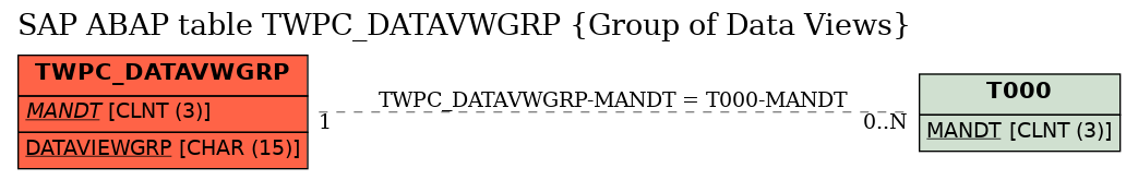 E-R Diagram for table TWPC_DATAVWGRP (Group of Data Views)