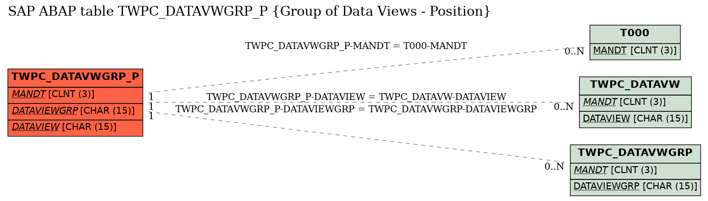 E-R Diagram for table TWPC_DATAVWGRP_P (Group of Data Views - Position)