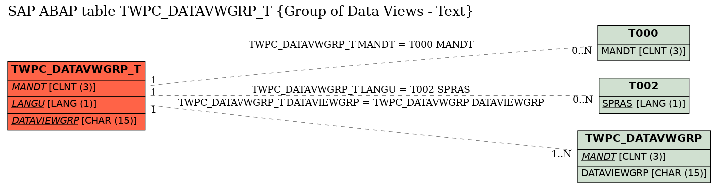 E-R Diagram for table TWPC_DATAVWGRP_T (Group of Data Views - Text)