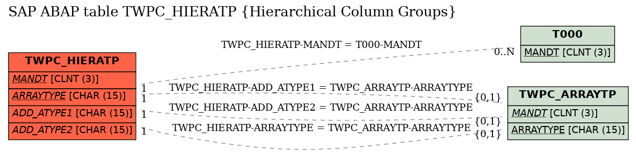 E-R Diagram for table TWPC_HIERATP (Hierarchical Column Groups)