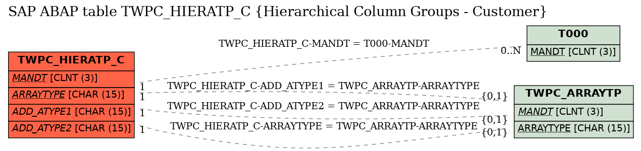 E-R Diagram for table TWPC_HIERATP_C (Hierarchical Column Groups - Customer)