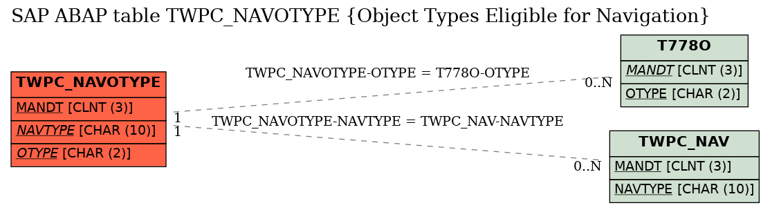 E-R Diagram for table TWPC_NAVOTYPE (Object Types Eligible for Navigation)