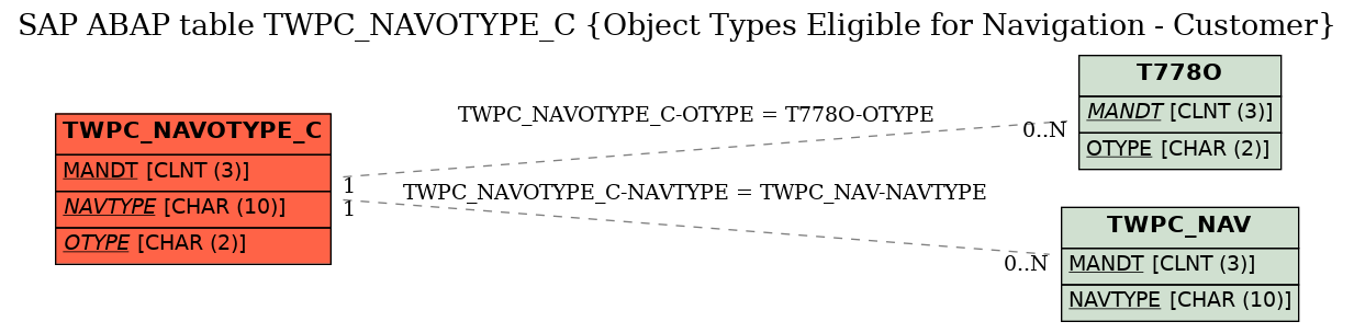 E-R Diagram for table TWPC_NAVOTYPE_C (Object Types Eligible for Navigation - Customer)