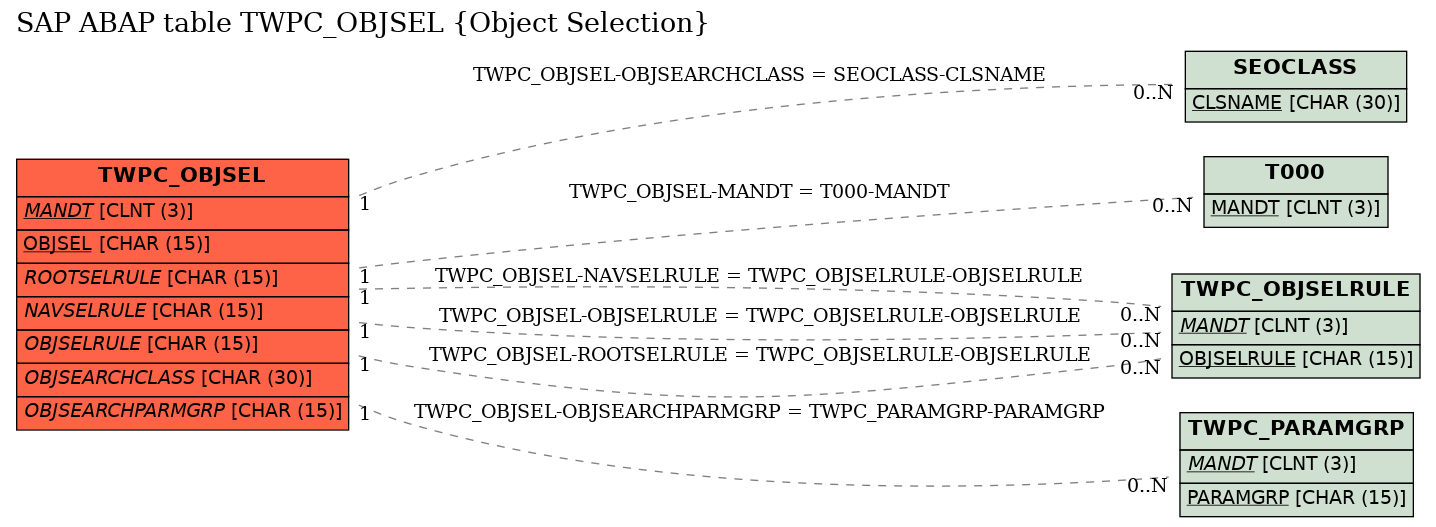 E-R Diagram for table TWPC_OBJSEL (Object Selection)