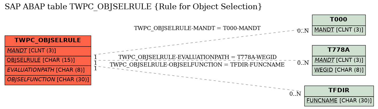 E-R Diagram for table TWPC_OBJSELRULE (Rule for Object Selection)